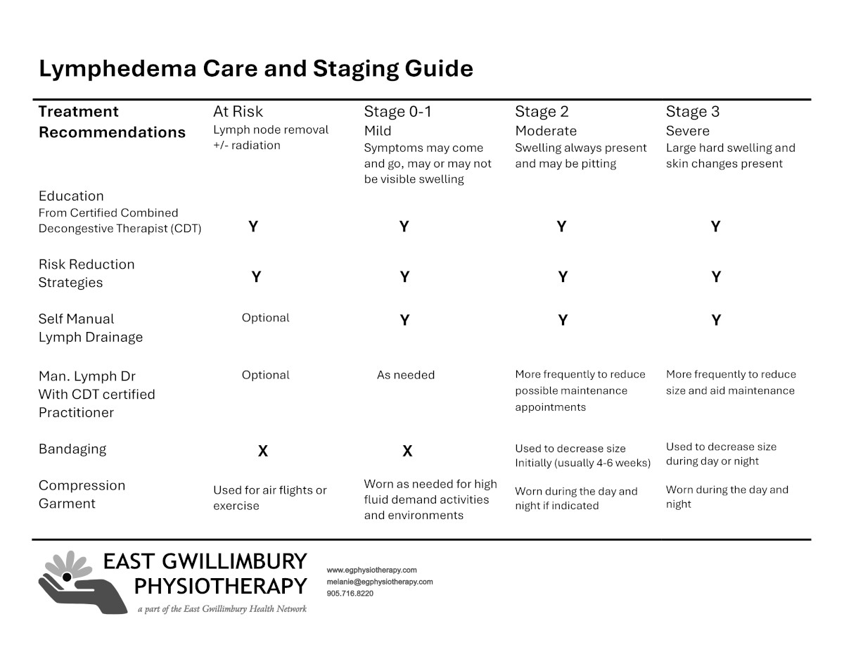 Lymphedema Care and Staging Guide